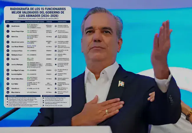 15 funcionarios de Abinader con alta valoración