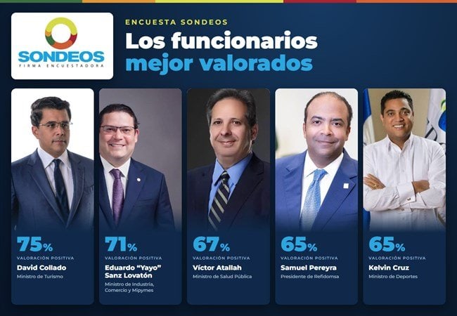 David Collado, Eduardo Sanz Lovatón, Víctor Atallah, Samuel Pereyra y Kelvin Cruz junto al logo de la encuestadora SONDEOS
