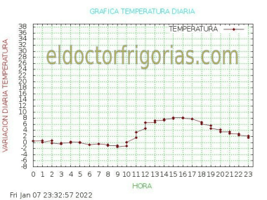 Gráfica de temperatura