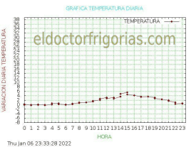 Temperatura de un dia