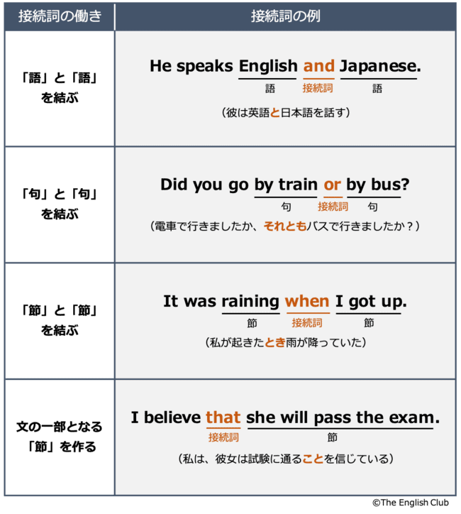 英語 接続詞 基本の28種類を徹底解説 話すための英文法 英語 接続詞 基本の28種類を徹底解説 話すための英文法