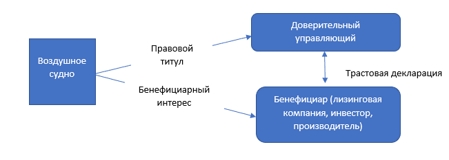 Расщепление права собственности на правовой титул и бенефициарный интерес