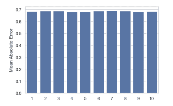 movie recommender performance