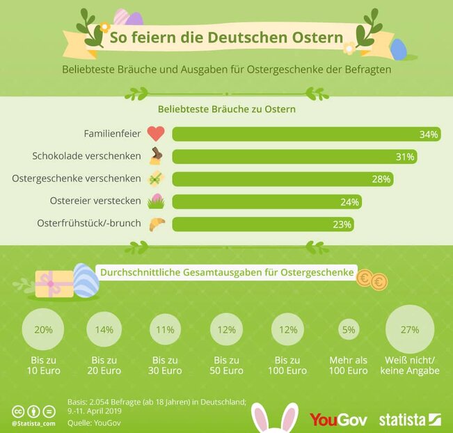 Umfrage Ostern - So feiern die Deutschen