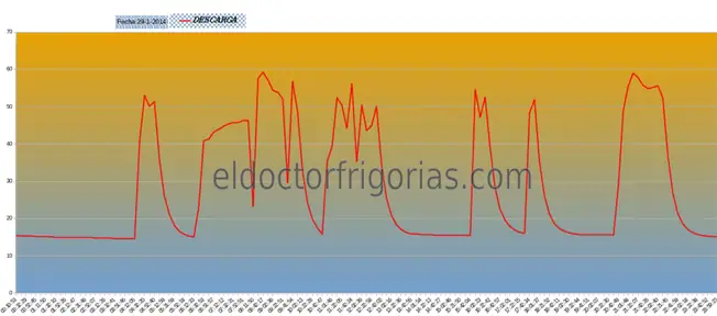 Gráfico temperatura