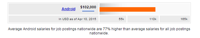 average salary of android