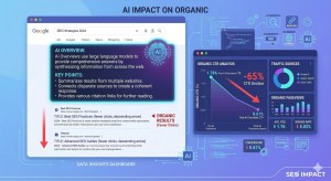 Chart showing organic CTR drop from 1.76 percent to 0.61 percent after Google AI Overviews appear in search results