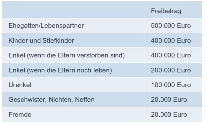 Tabelle: Übersicht der wichtigsten Freibeträge in Abhängigkeit vom Verwandtschaftsgrad