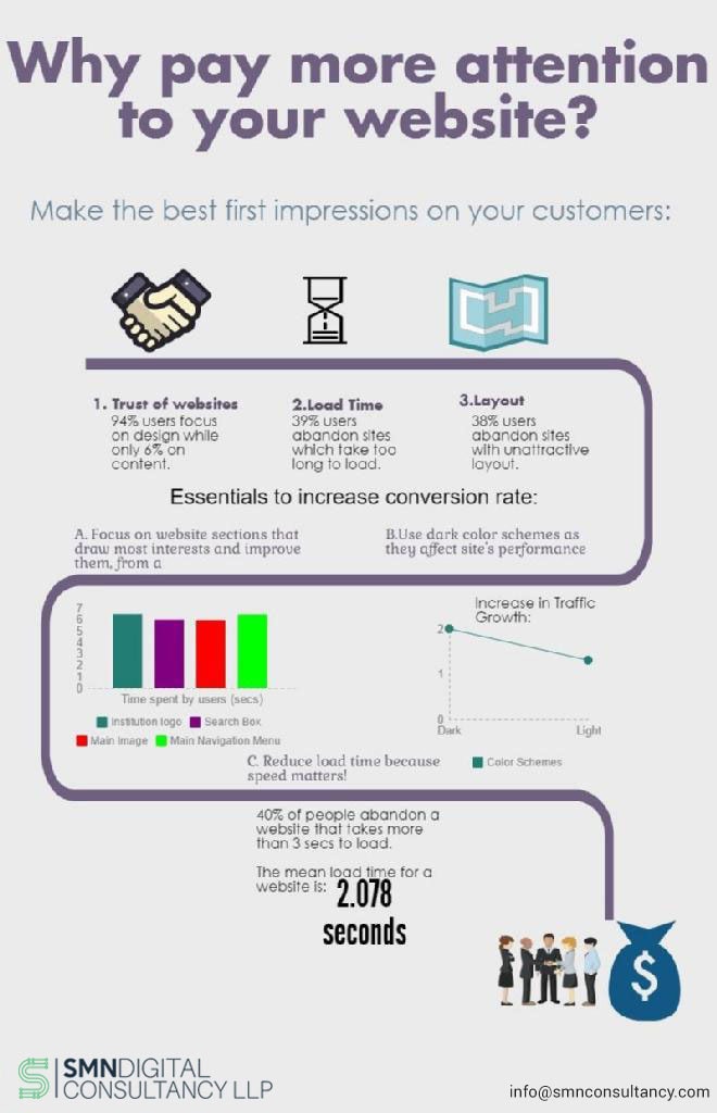 Why pay more attention to your websites?