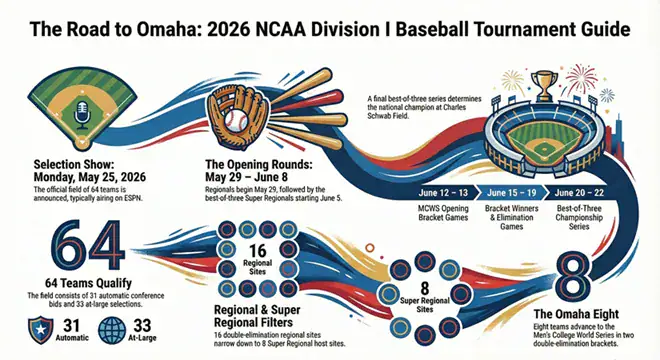 2026 NCAA Division I Baseball Tournament Schedule
