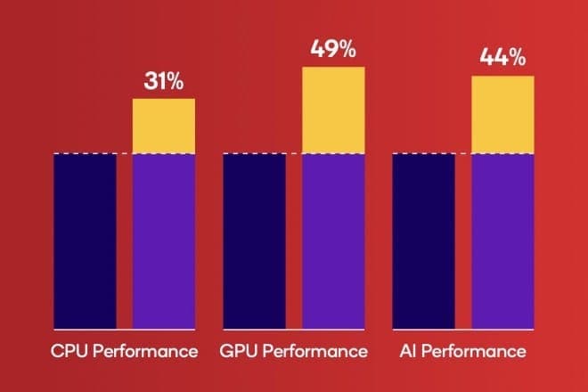 The Qualcomm Snapdragon 8s Gen 4 with Kryo CPU and Adreno 825 GPU was announced. 12 8s Gen 4 performance