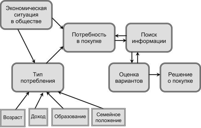 Разница между Концептуальной моделью и Парадигмой 1 Концептуальная модель покупательского поведения