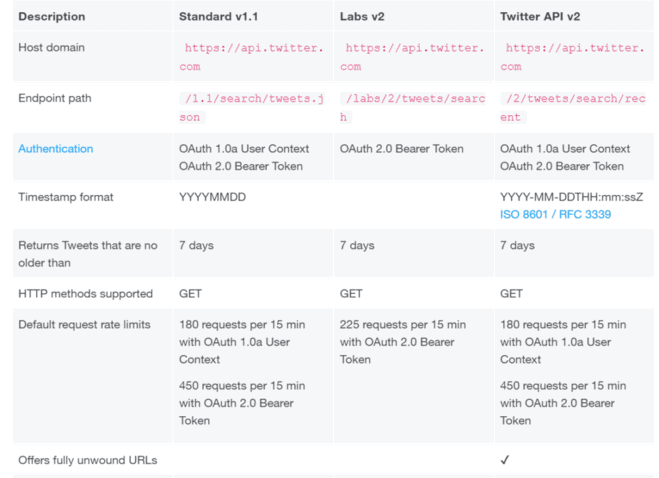 Twitter API specification