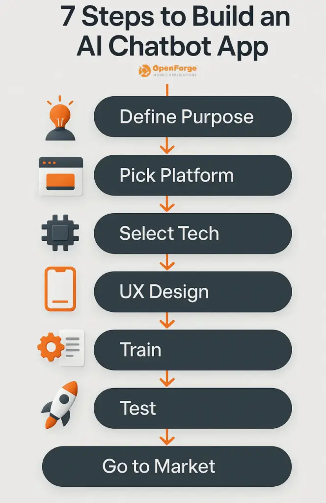 7-step process to build an AI chatbot app
