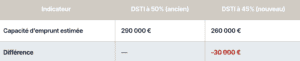 Exemple concret n°1 : salaire net de 2 000 €/mois Pour un emprunteur avec un revenu net mensuel de 2 000 €, sans autre crédit en cours :