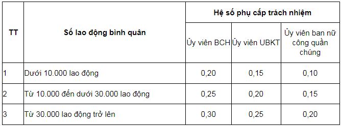 Đầu năm 2022: Mức phụ cấp trách nhiệm cán bộ công đoàn cơ sở mới có hiệu lực