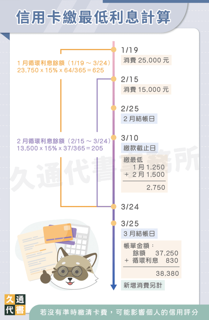 信用卡繳最低利息計算〖久通代書〗