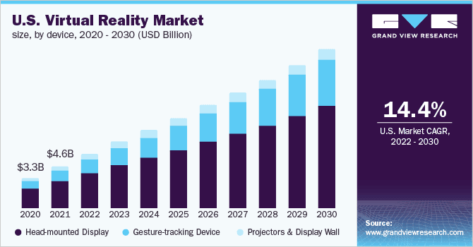 us virtual reality market