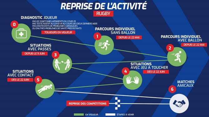 Reprise du rugby avec contact
