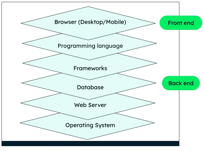 what is a marketing tech stack