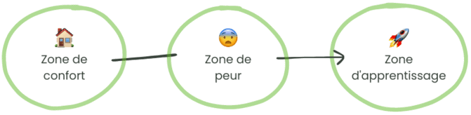 Schéma zone de confort Schéma expliquant les différentes étapes de la zone de confort à la zone d'apprentissage
