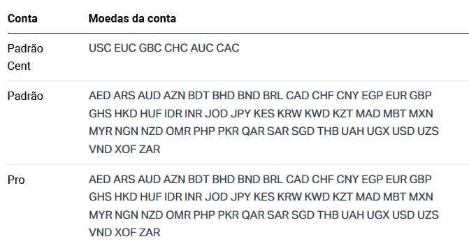 Moedas da conta - Exness