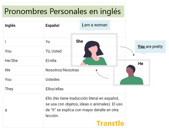 Tabla o Lista de pronombres personales de sujeto en inglés con imágenes