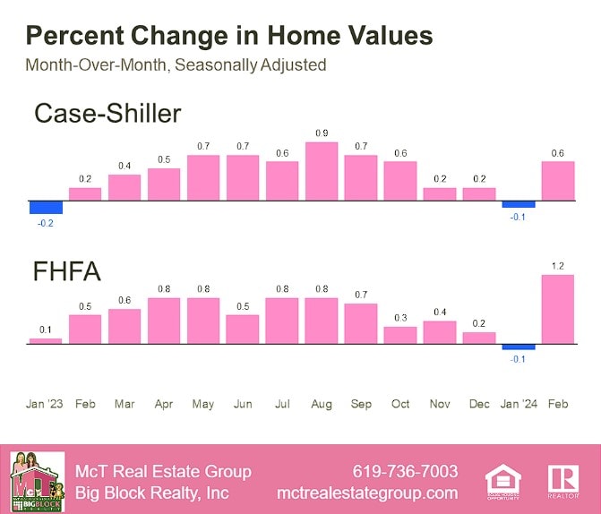 Percent Change in Home Values Bar Graph