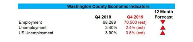 Washington county economic indicators