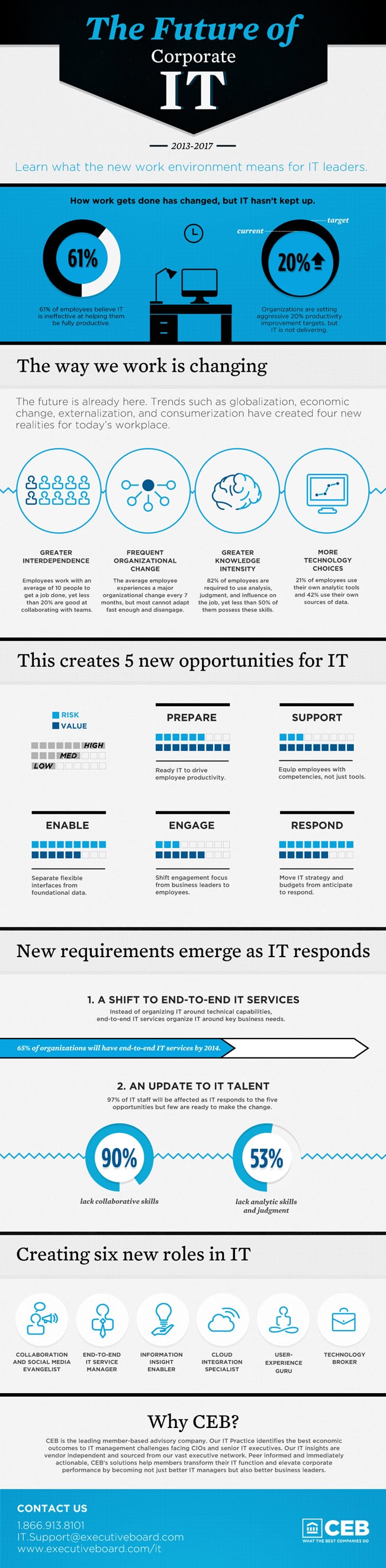 the future of corporate IT