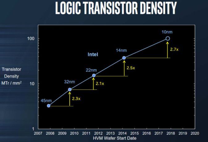 Intel 10 scaling