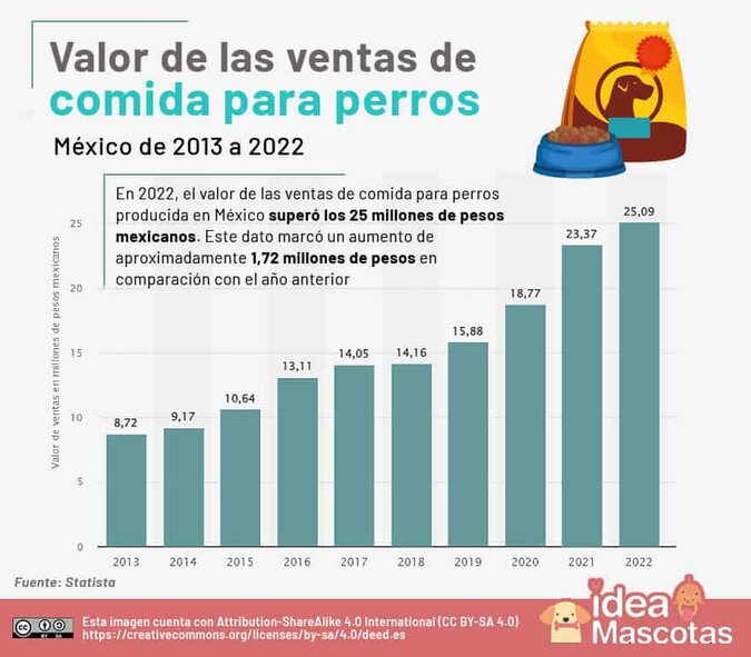 Estadística del valor de las ventas de comida para perro en México.