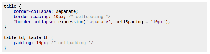 Setting Up cellpadding & cellspacing in CSS