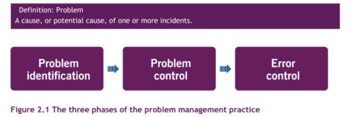 problem-management-definition