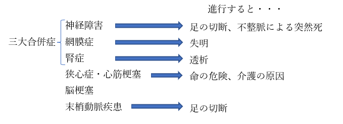 糖尿病合併症まとめ