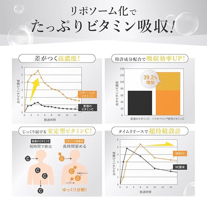 「リポソーム化ビタミンCの吸収効率を示すグラフ。通常のビタミンCと比較して高濃度（最大約5倍）で血中に届けられ、特許取得成分（バイオペリン）配合により39.2％の吸収効率アップを実現。安定型でじっくりと体内に留まり、タイムリリース設計で長時間効果を持続することが明確に分かります。」