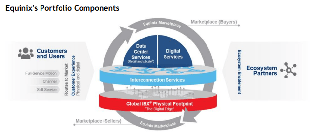 Equinix Experiences Strong Growth Driven by AI, Hyperscale, and Digital Infrastructure