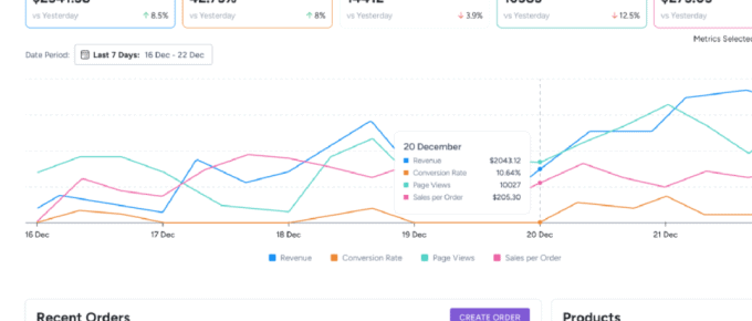 Gráficos de métricas de comercio electrónico