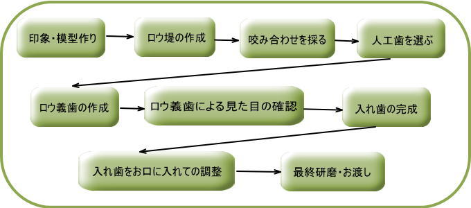 即日入れ歯のアート歯科　即日入れ歯の流れ