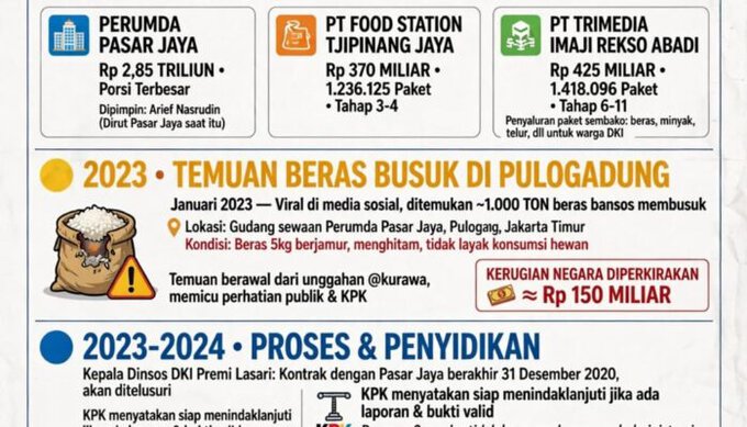 MENGUAK KRONOLOGI DUGAAN PENYIMPANGAN BANSOS DKI Rp 2,85 TRILIUN: DARI PANDEMI, BERAS BUSUK 1.000 TON, HINGGA DESAKAN USUT TUNTAS