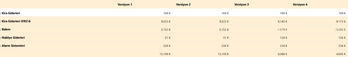 Bütçe kalemlerinin versiyonlara göre karşılaştırma tablosu (kira, bakım, nakliye giderleri)