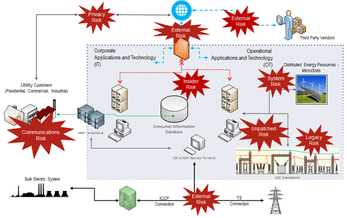 Where attacks can happen diagram