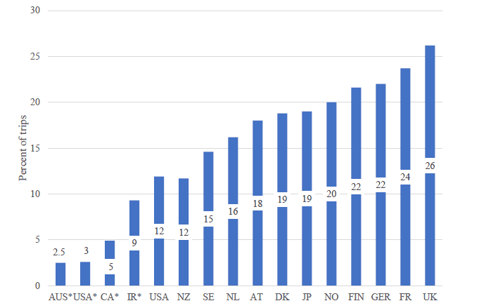 Buehler, R.; Pucher, J.
Overview of Walking Rates, Walking
Safety, and Government Policies to
Encourage More and Safer Walking
in Europe and North America.
Sustainability 2023, 15, 5719.
h􀁇ps://doi.org/10.3390/su15075719