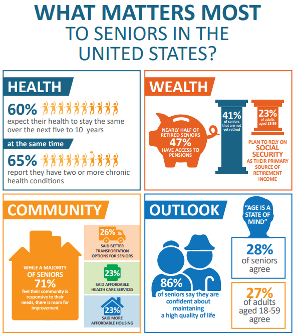 what matters to seniors