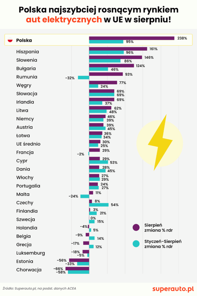 wykres, W sierpniu ’25 Polska osiągnęła najwyższe tempo wzrostu rynku aut elektrycznych w UE. 