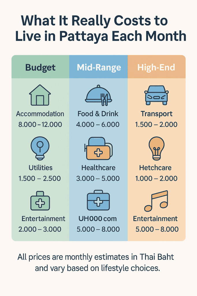 Infographic detailing the average monthly cost of living in Pattaya for retirees and expats.