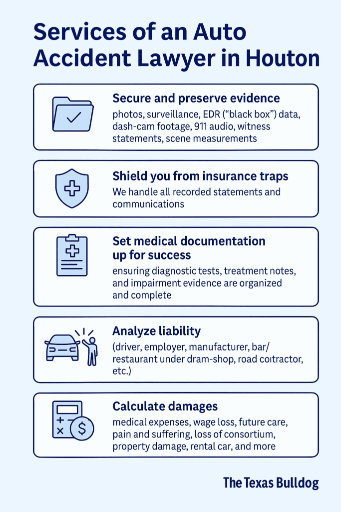 Infographic showing six key services of a Houston auto accident lawyer: securing evidence, shielding from insurance traps, organizing medical documentation, analyzing liability, calculating damages, and negotiating from strength.