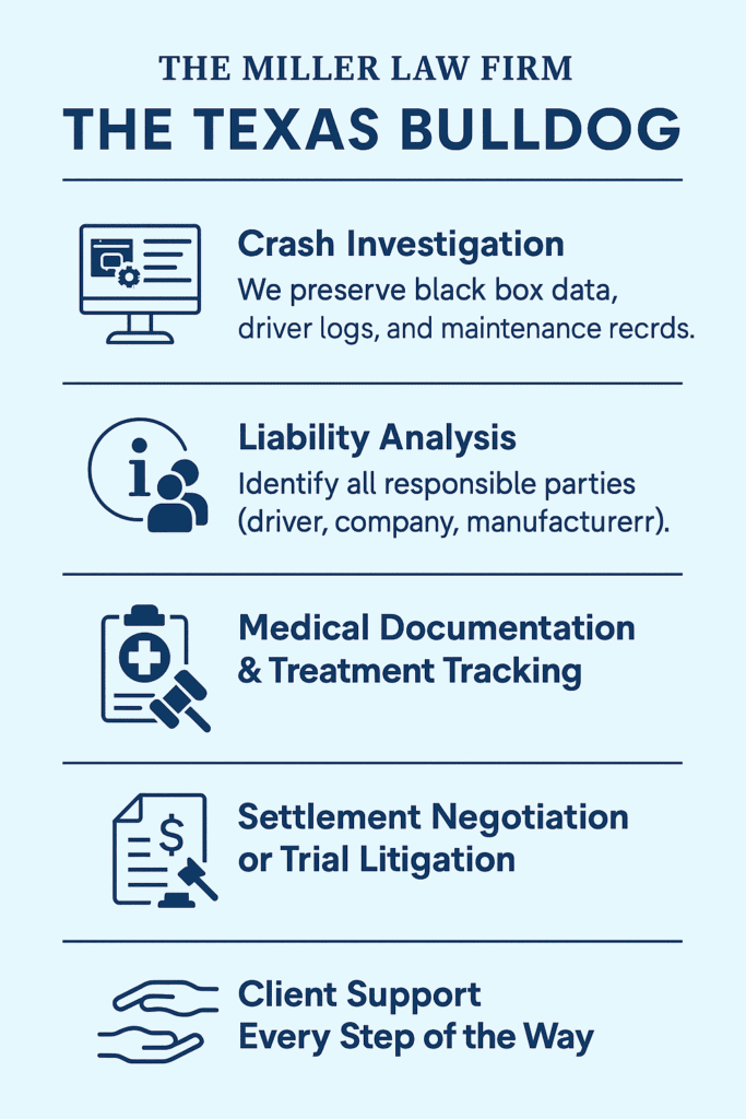 nfographic showing The Miller Law Firm – The Texas Bulldog’s process for handling Houston truck accident cases: investigation, liability analysis, medical tracking, settlement, and client support.