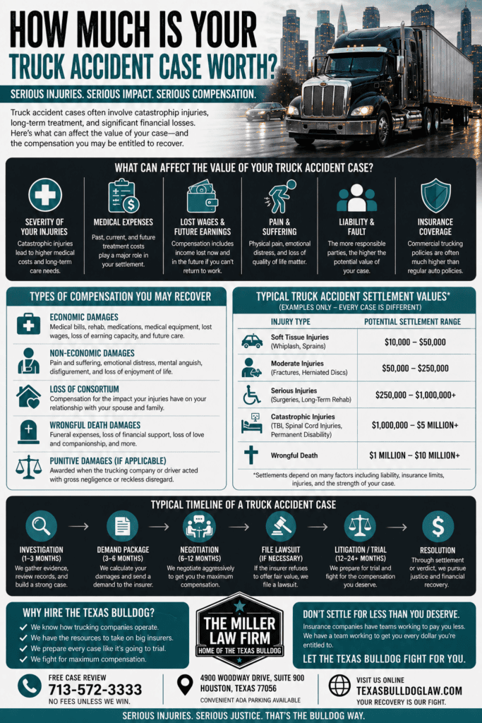 Truck accident settlement value infographic showing compensation ranges, case factors, and timeline for 18 wheeler accidents in Houston