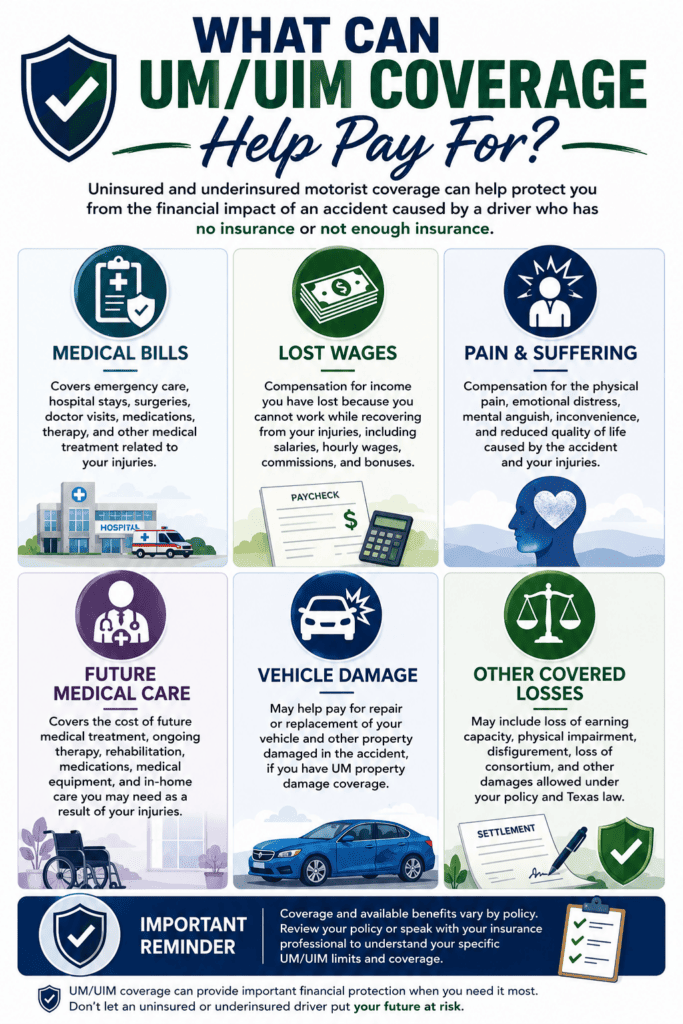 Infographic showing the types of damages that uninsured and underinsured motorist coverage may help pay after a Texas car accident.